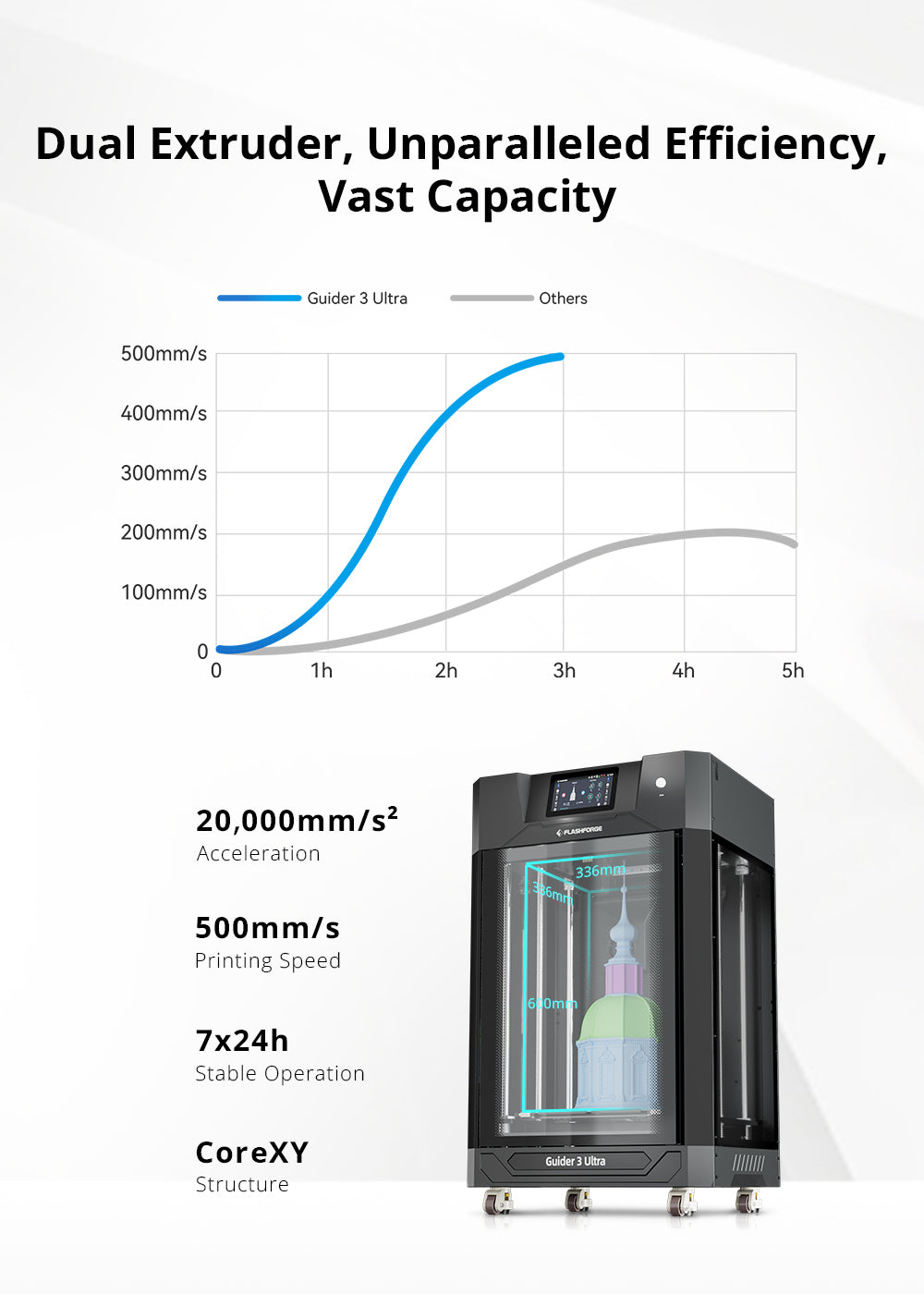 Dual Extruder, Ultra-Fast
