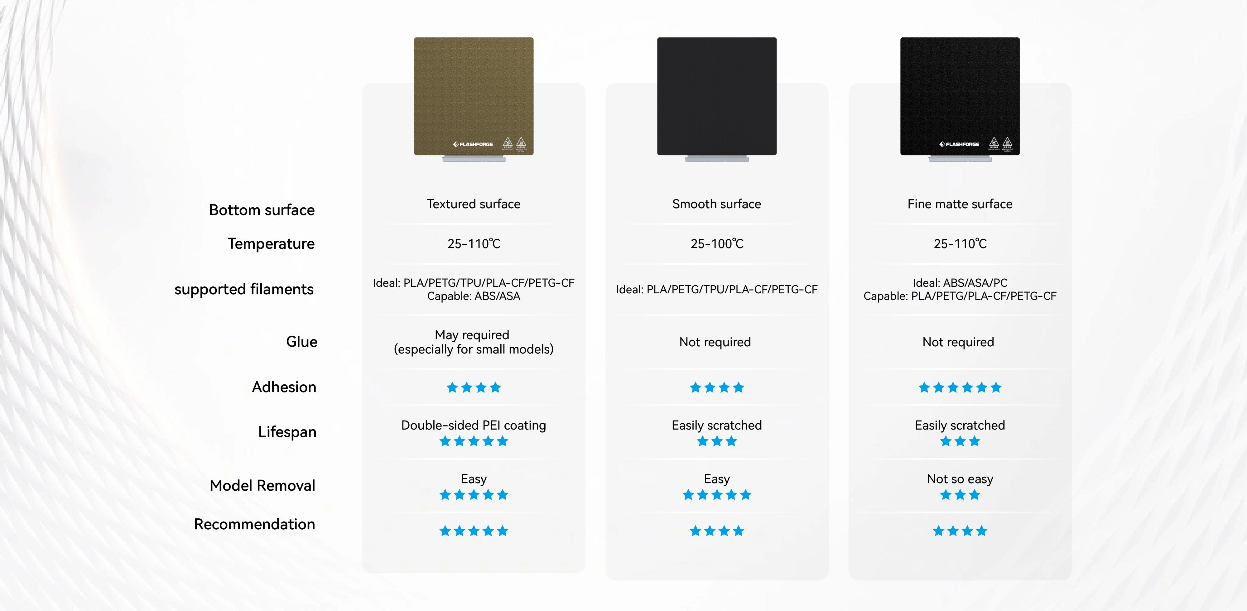 Parameter details comparison of three different build plate for Adventurer 5m series 3D printers