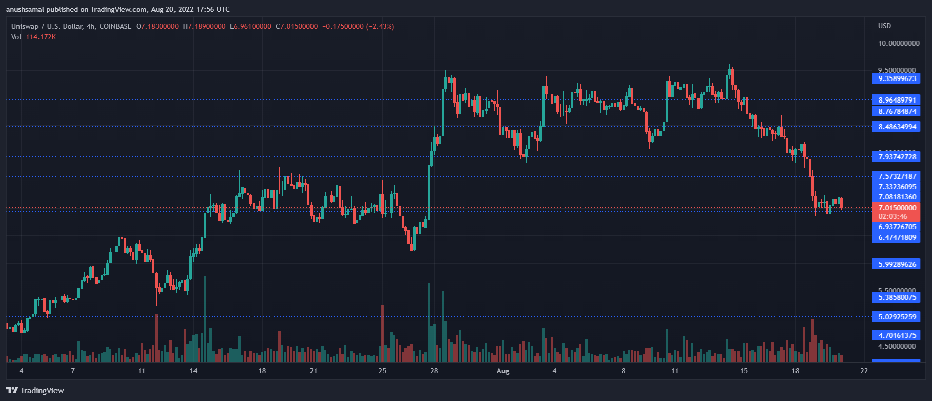 Uniswap Price