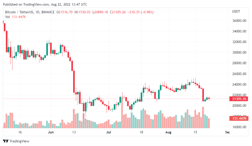 Crypto Market Cap Falls To $1 Trillion Following Bitcoin