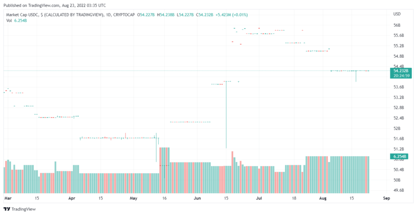 USDC Whale Holdings Percentage Hits A Two-Year Low