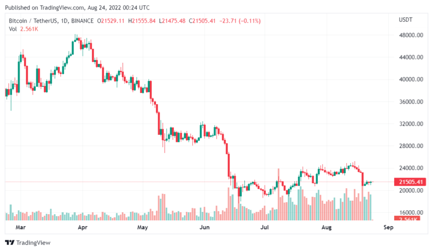 Bitcoin Trading Hikes On DBS Digital Exchange Despite Crypto Winter