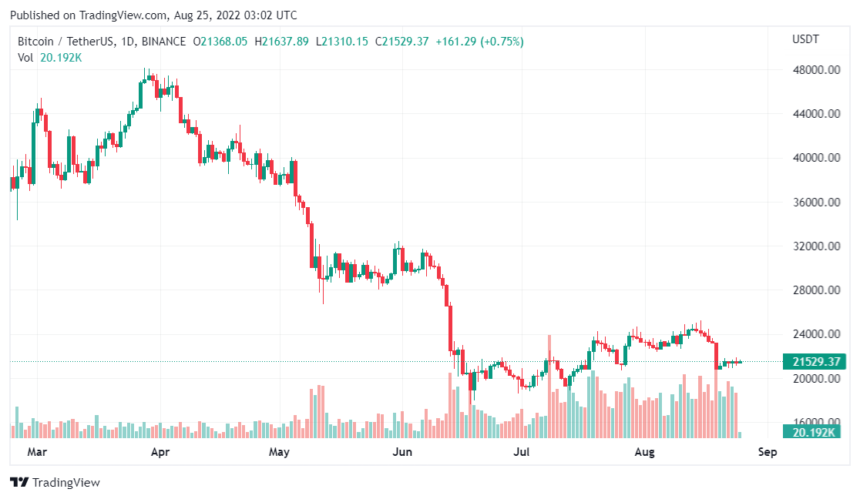 Bitcoin Remains At $21K But Bitcoin Cash Surges By 7%