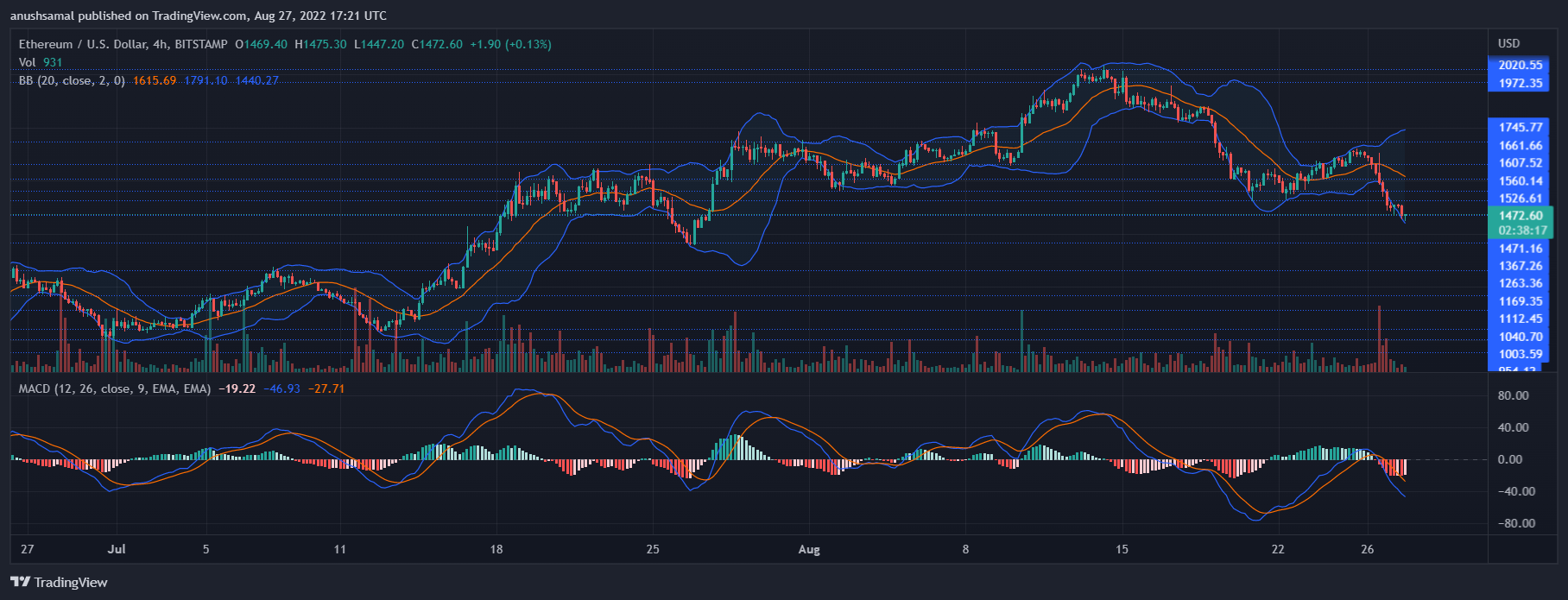 Ethereum Price