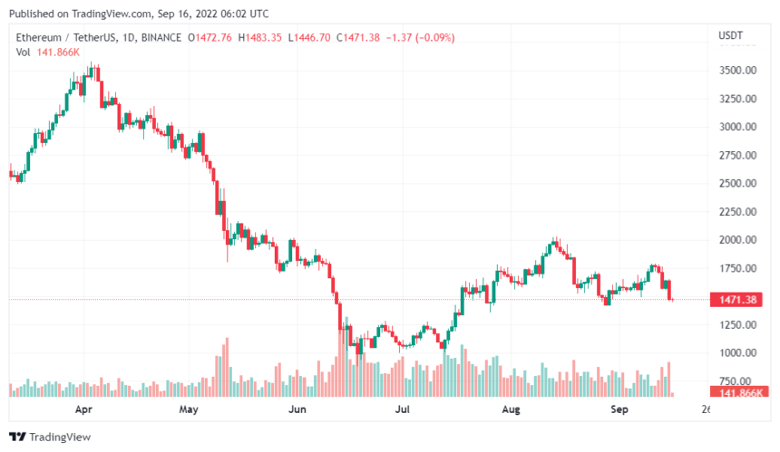  Ethereum Funding Rates Hit The Low Amid The Shift From PoW