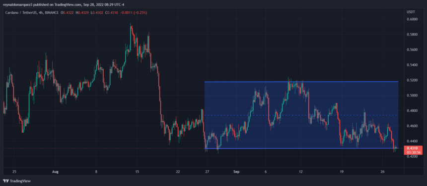 Cardano price ADA ADAUSDT