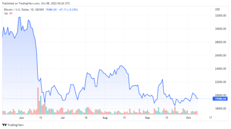 BTCUSD price chart for 10/08/2022 - TradingView