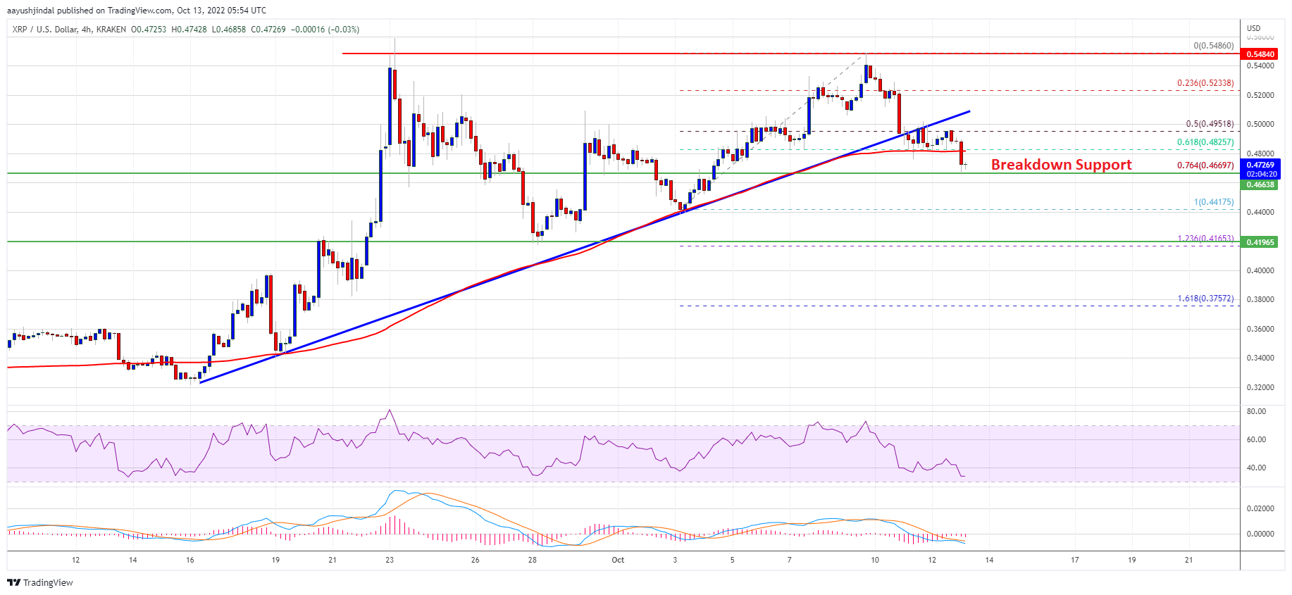 Ripple's XRP Price Chart