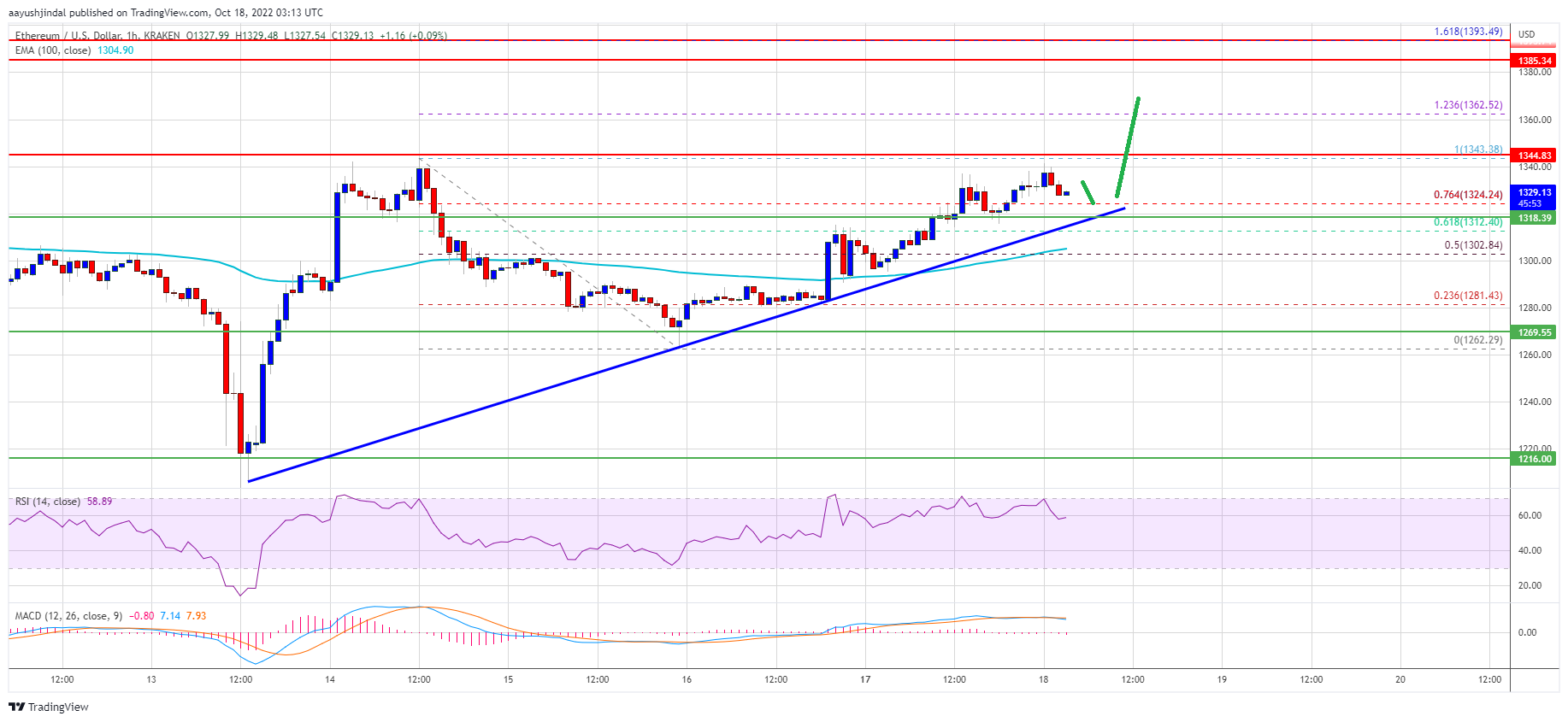 Ethereum Price